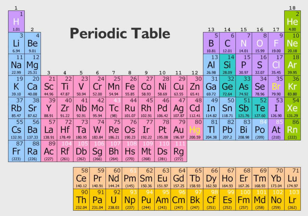 periodic table chemistry test