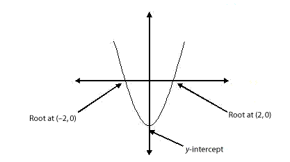 Solve Quadratic Equations By Graphing Step By Step